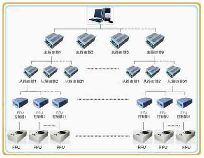 群控FFU，比普通FFU每天節(jié)約點。