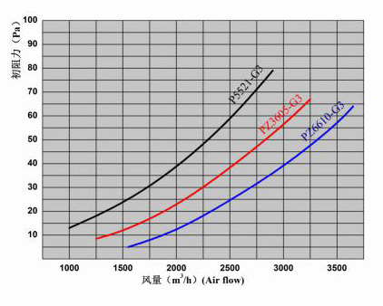 密褶式高效過濾器風(fēng)量與阻力關(guān)系圖