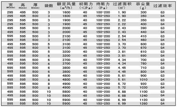 G3級G4級袋式初效過濾器尺寸、風量、容塵量參數(shù)