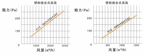 W型V型組合式高效過(guò)濾器風(fēng)阻圖