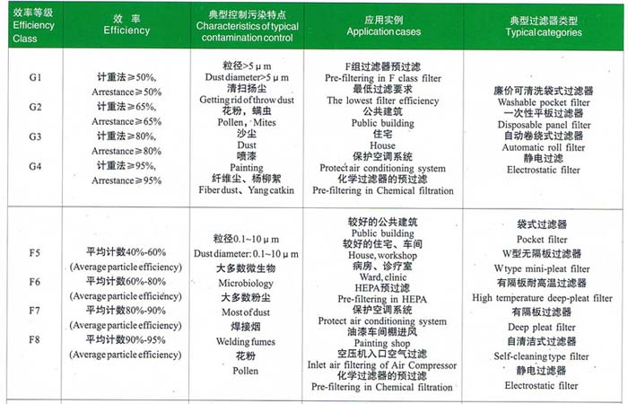 初效、中效過濾器選型依據(jù)