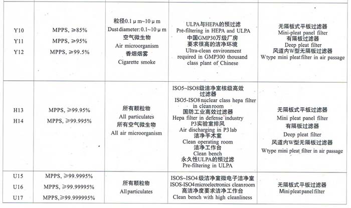 亞高效、高效、超高效空氣過濾器選型依據(jù)