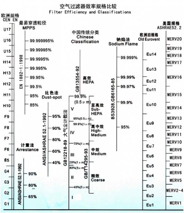 空氣過濾器效率規(guī)格比較表